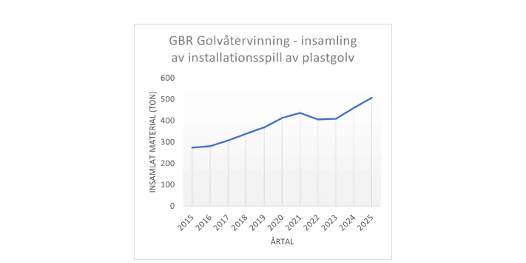 Golvstatistik
